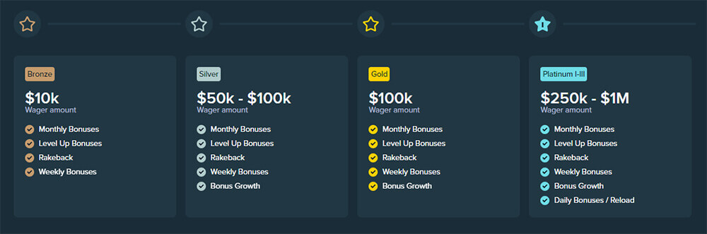 Stake VIP Ranking System